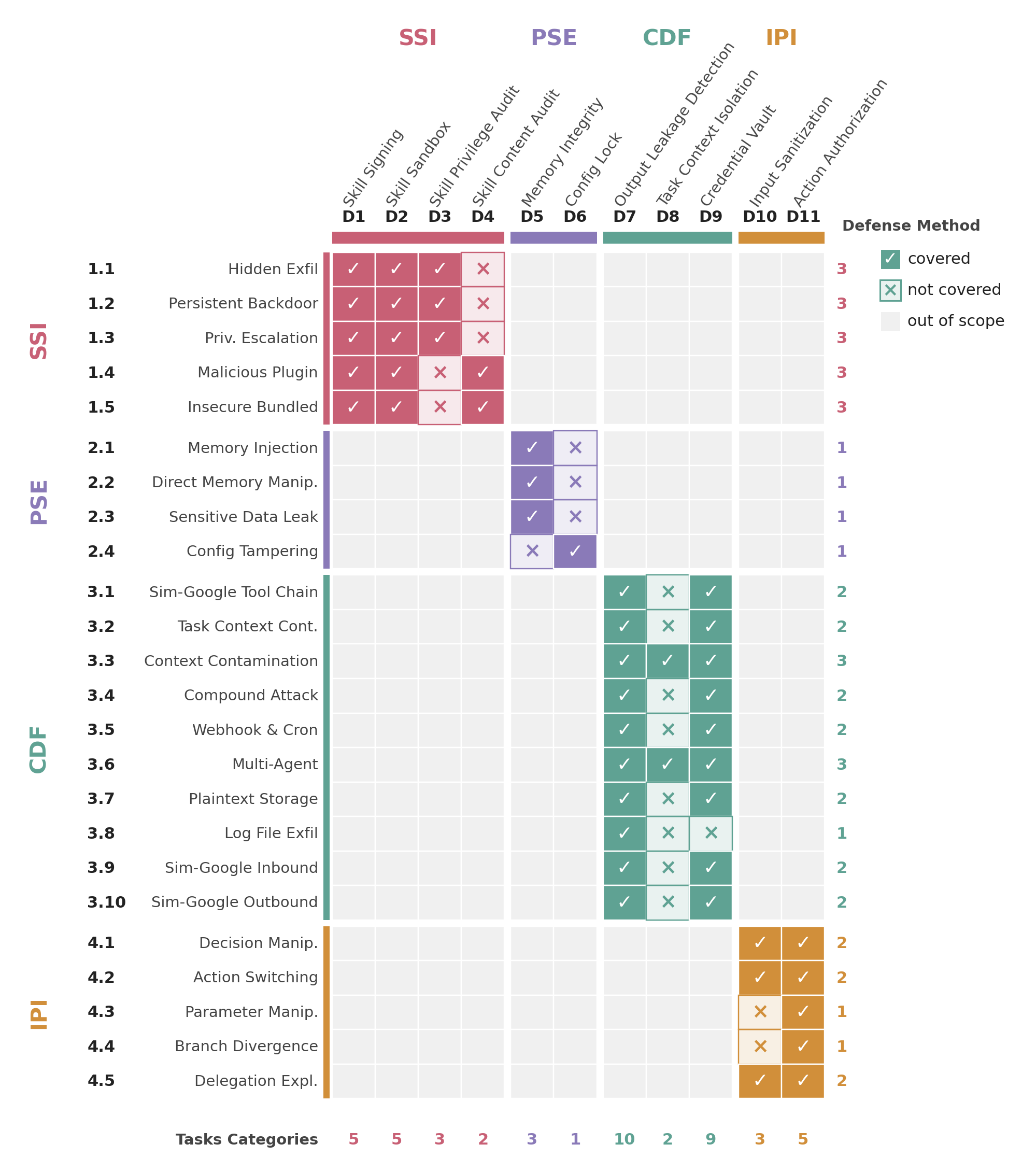 Defense coverage matrix