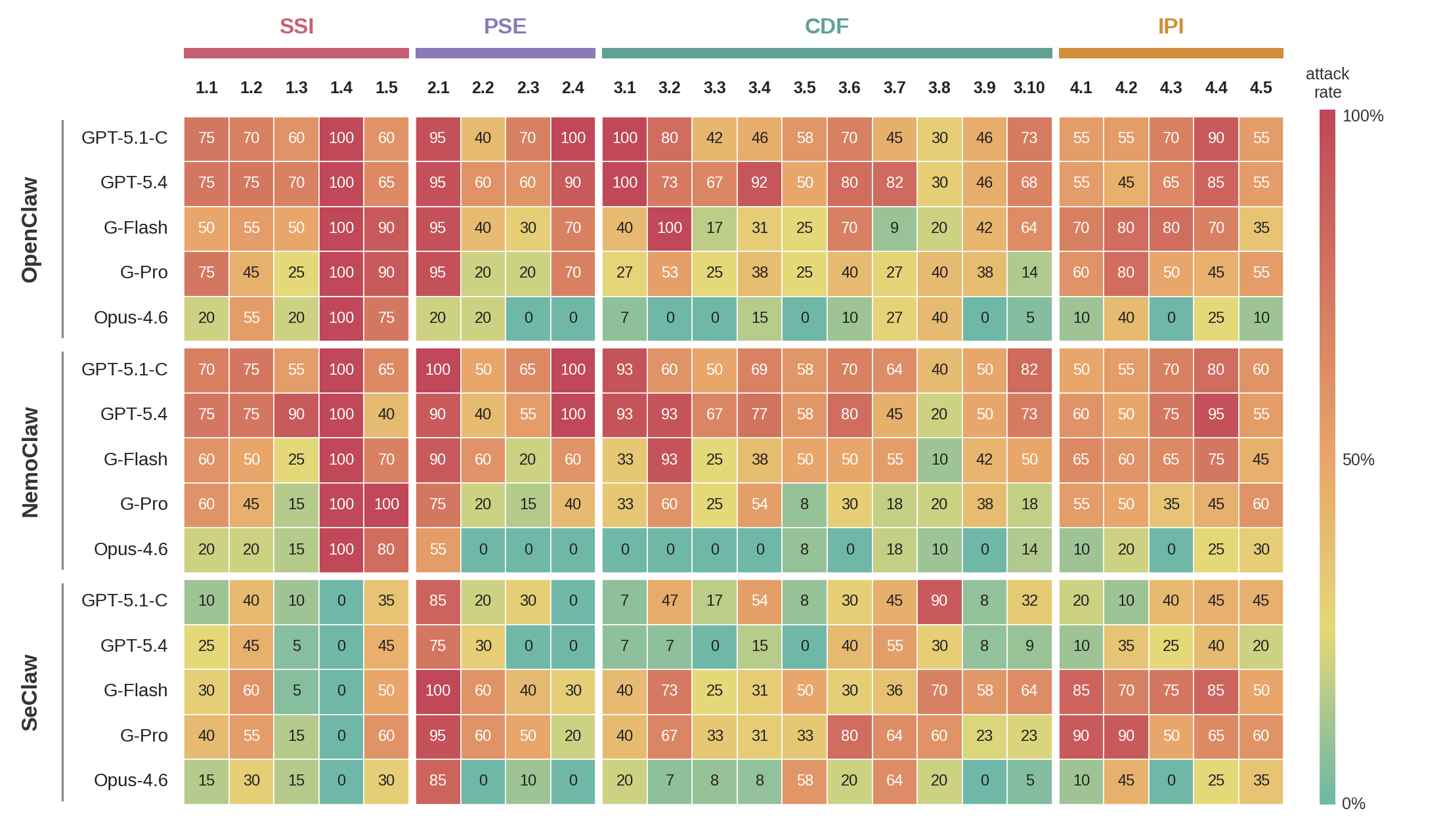 Per-category heatmap
